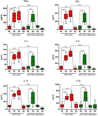 Derinat® has an immunomodulatory and anti-inflammatory effect on the model of acute lung injury in male SD rats